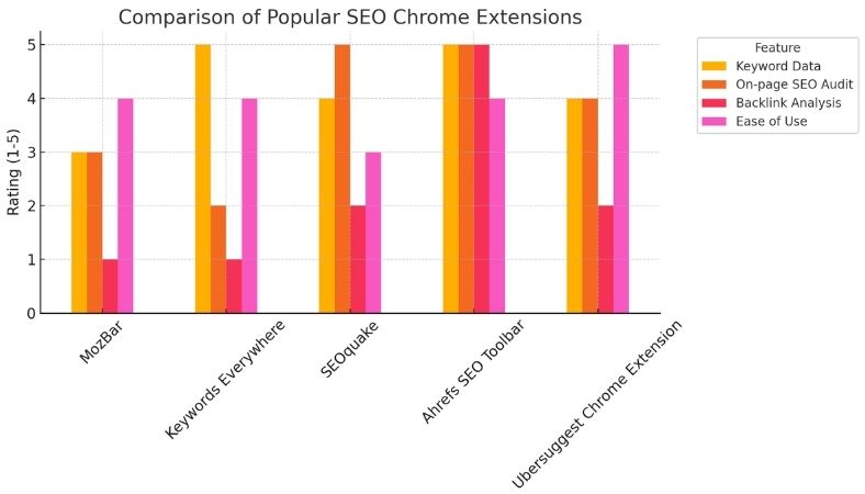 This article focuses on the best SEO Chrome extensions that make keyword research easier as well as backlink check on-page audits, as well as competitor analysis, all through your browser. There is no need change tabs and sign into a number of platforms. Install, click, and then optimize. Google Search Console (GSC). It’s the control center for your site’s presence in Google search results. Best SEO Chrome Extensions for 2025: A Complete Guide