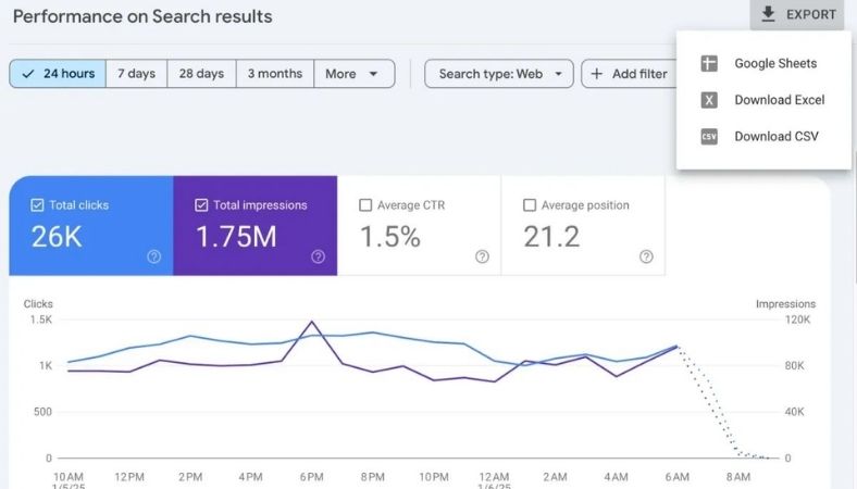 In this thorough guide, we'll provide practical Google Search Console tips that exceed the basics. Learn how to get the most value from this tool to improve the performance of your search, address crucial issues, and improve your content strategy - all with clarity and confidence. There are a lot of powerful and free SEO tools that can deliver impressive outcomes if you are able to make use of them in a strategic manner. Top Google Search Console Tips to Skyrocket Your SEO Performance